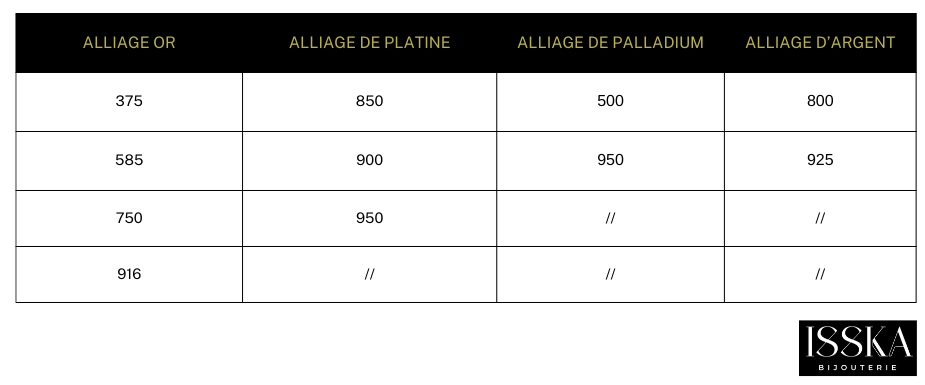 Le titre des métaux précieux